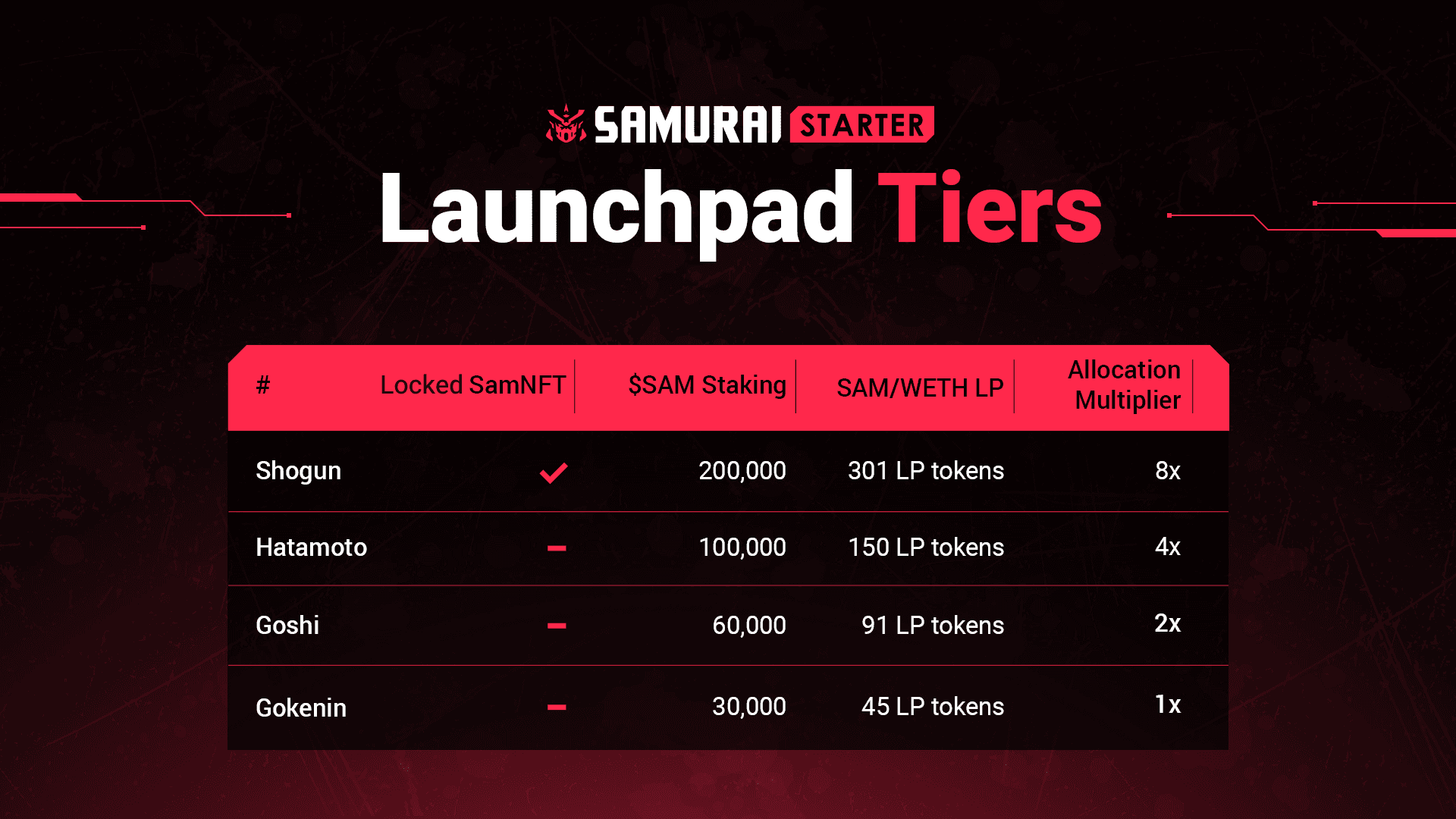 samurai launchpad tiers
